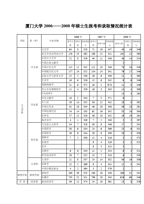 厦门大学2006-2008报名录取情况统计表