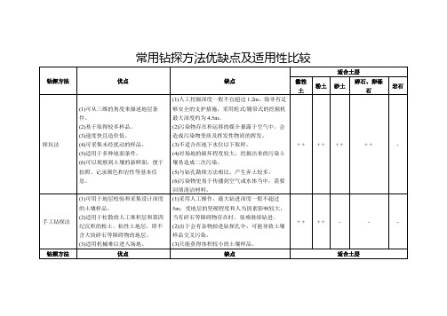 常用钻探方法优缺点及适用性比较