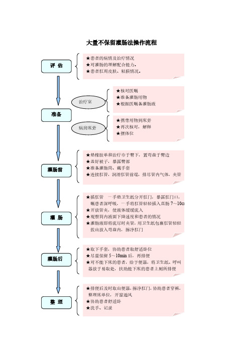 3.项目10 灌肠技术操作流程