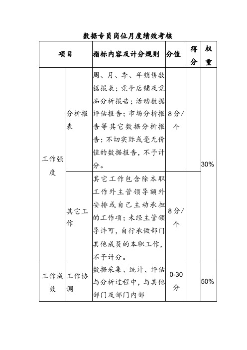 电子商务运营部数据专员岗位月度绩效考核