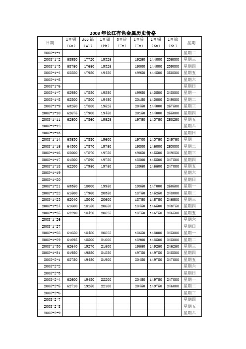 2008年长江有色金属历史价格