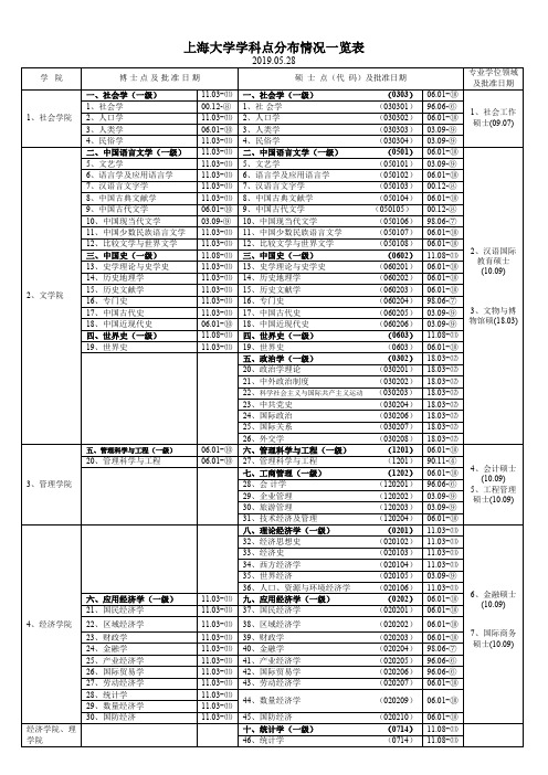 上海大学学科点分布情况一览表