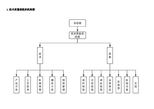 技术质量部 组织结构及部门职责