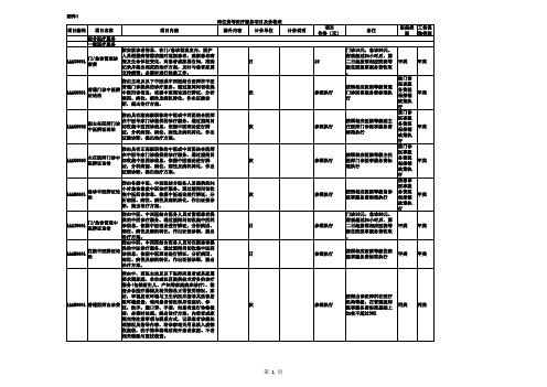 2019医疗收费调整项目