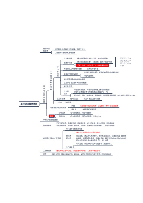 3工程建设其他费用的构成和计算