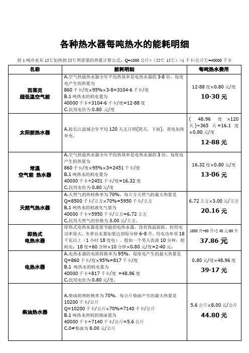 各种热水器每吨热水的能耗明细