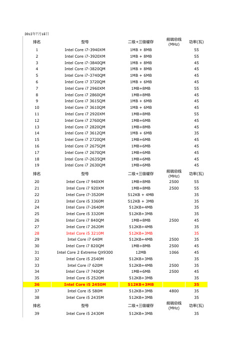 2012最新CPU性能排行