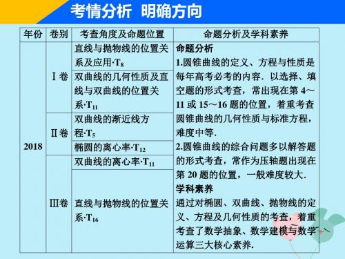 高考数学复习专题五解析几何第二讲椭圆、双曲线、抛物线的定义、方程与性质课件理