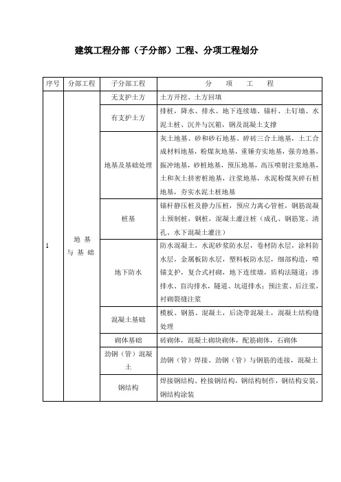 建筑工程分部子分部分项工程划分资料用表