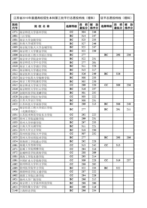 江苏省2010年普通高校招生本科第三批次理科投档线(含征平)