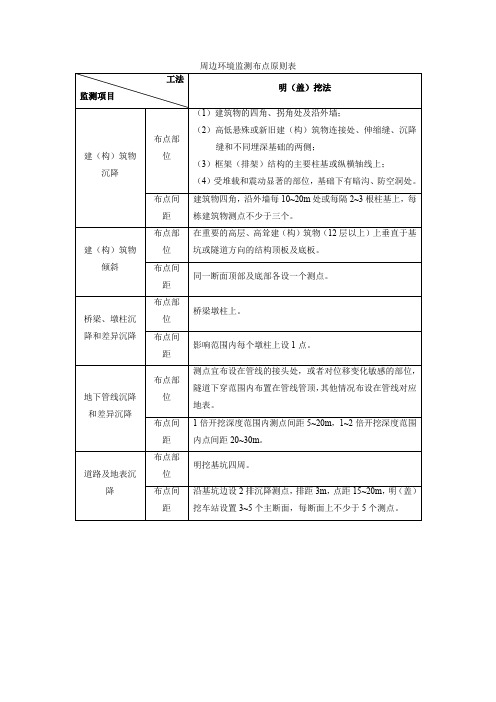 建筑物测点布设原则表