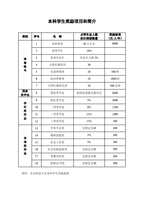 本科学生奖励项目和简介