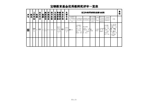 20xx年推荐享受政府特殊津贴人员情况一览表