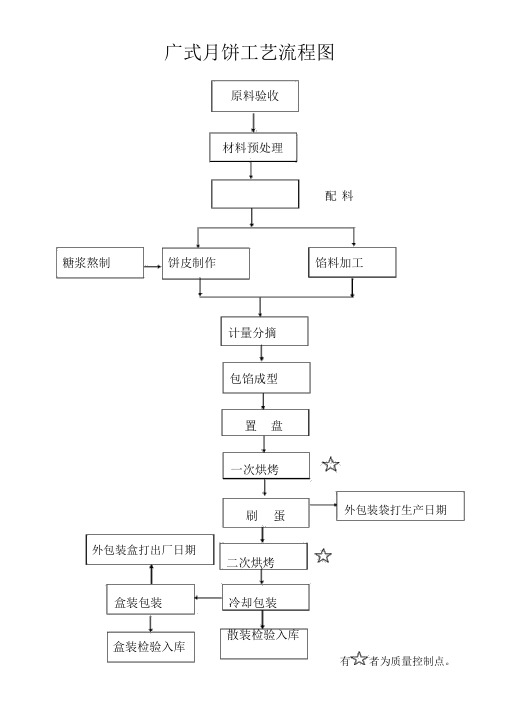 月饼工艺流程图