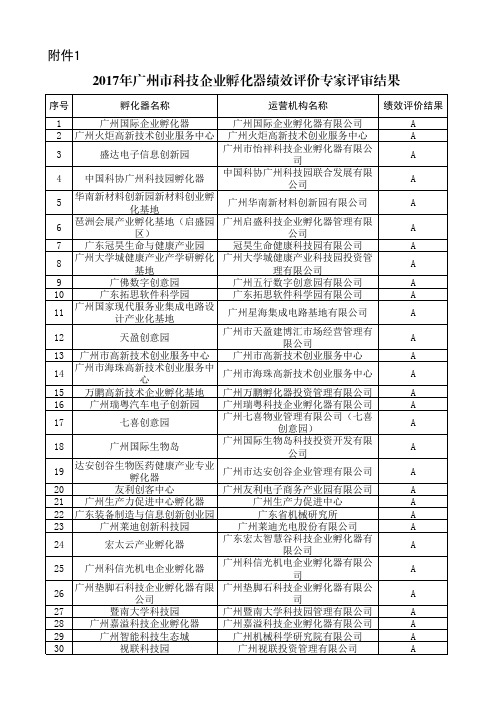 2017年广州市科技企业孵化器绩效评价专家评审结果