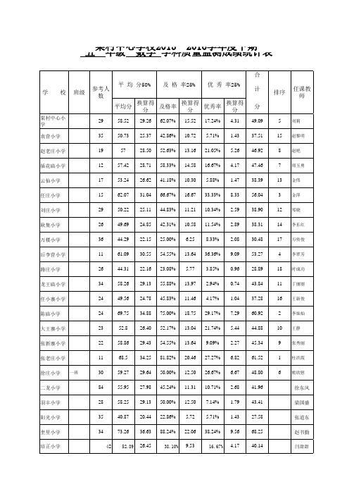 2015—2016学年度下期三至六成绩汇总表