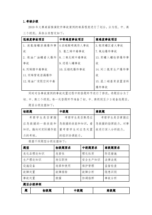 2019年现代化工HSE竞赛桌面推演案例题