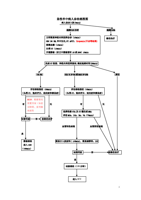 卒中诊治流程图