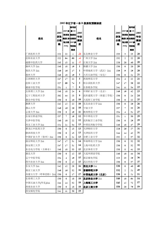 2005实际录取线差(录取分数-530) 高考前按3