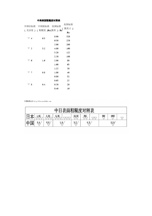 中外表面粗糙度对照