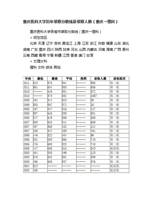 重庆医科大学历年录取分数线及录取人数（重庆→理科）