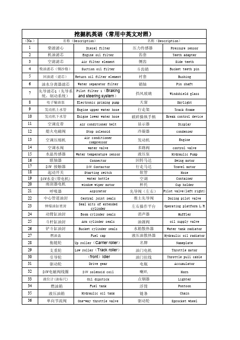 挖掘机英语、工程机械英语(常用中英文对照)