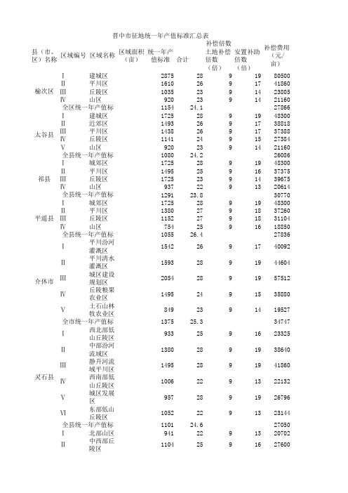 征地补偿标准(晋中)