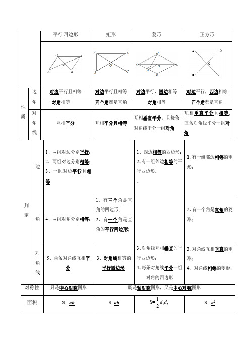 平行四边形知识框架