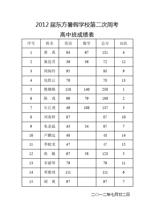 2012届东方暑假学校第二次周考成绩表