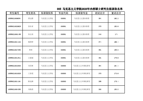 005马克思主义学院2020年内招硕士研究生拟录取名单