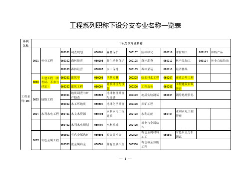 工程系列职称下设分支专业一览表