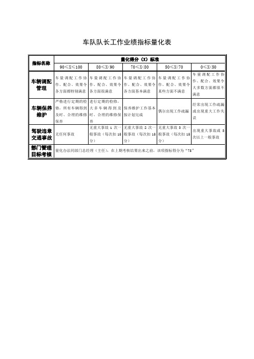 车队队长工作业绩指标量化表