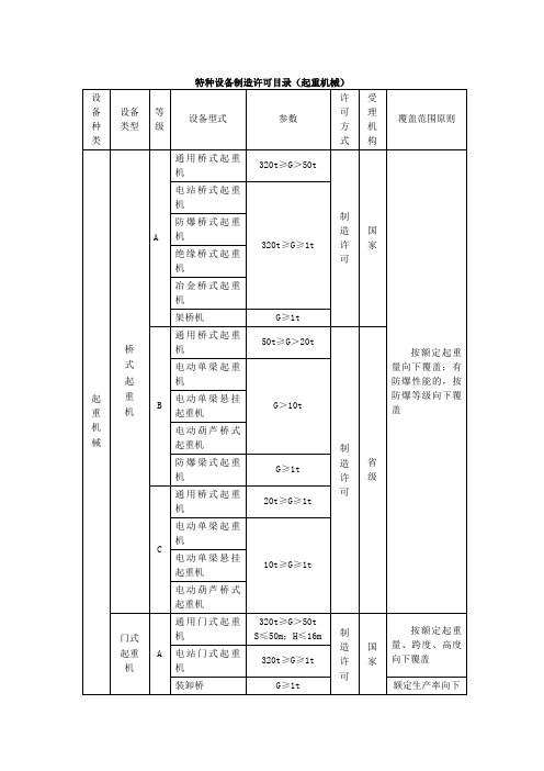 特种设备制造许可目录起重机