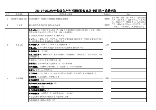 TSG 07-2019特种设备生产许可规则资源要求-阀门类产品新标准