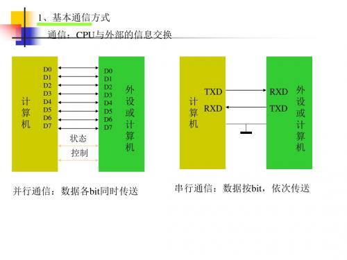 第8章  计算机的串行通信