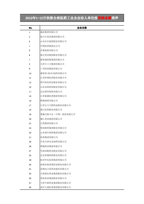 2012年度中国医药企业销售业绩