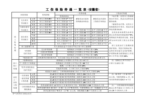 安徽省工伤保险福利待遇一览表