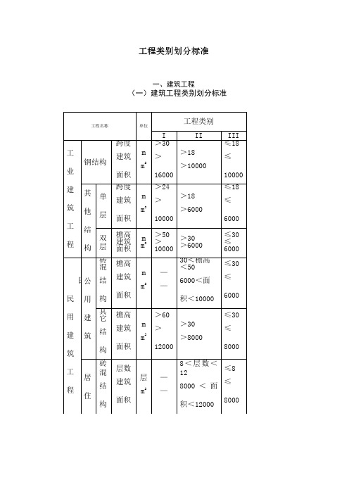 工程类别划分标准