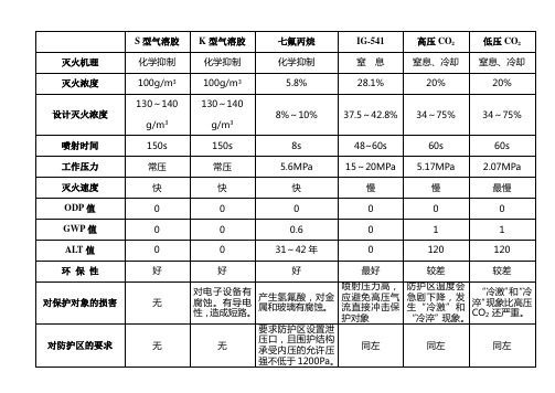 几种气体灭火装置对比表