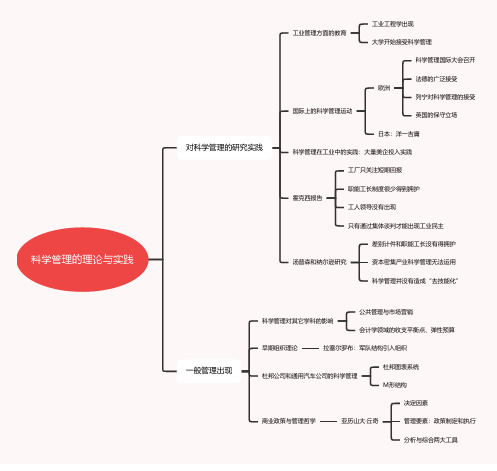 科学管理的理论与实践(思维导图)