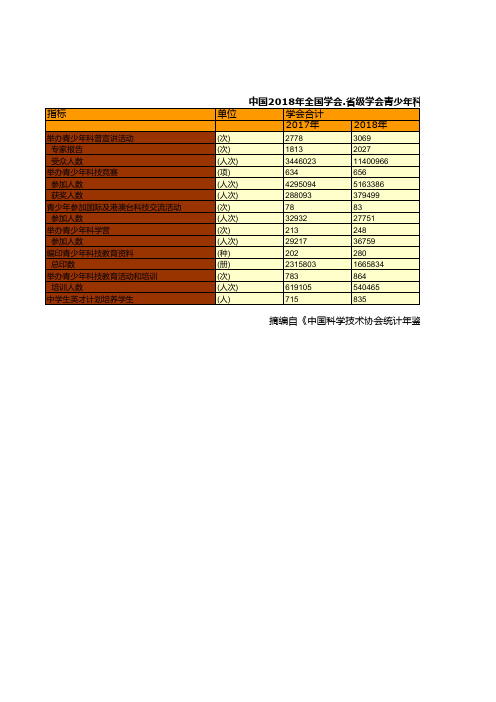 中国科学技术协会年鉴2019：2018年全国学会.省级学会青少年科技教育汇总统计