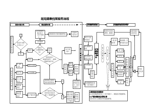 居民健康档案服务流程图