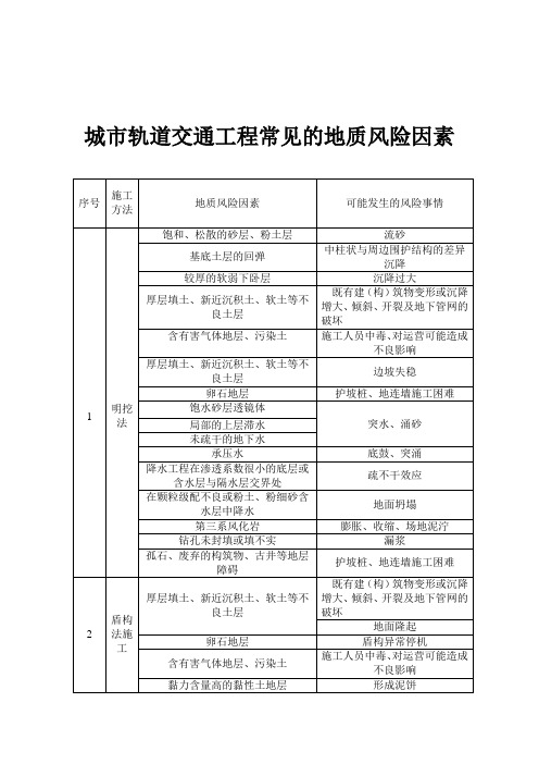 城市轨道交通工程常见的地质风险因素