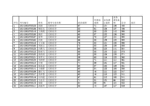 2010年大连理工大学复试名单