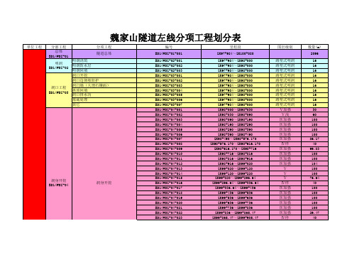 高速公路分部分项工程划分(隧道部分)