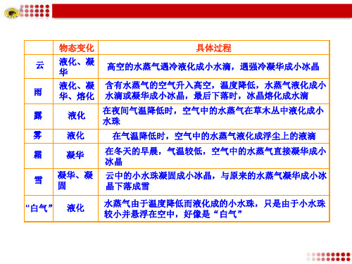 云、雨、露、雾、霜、雪、“白气”的形成过程及包含的物态变化