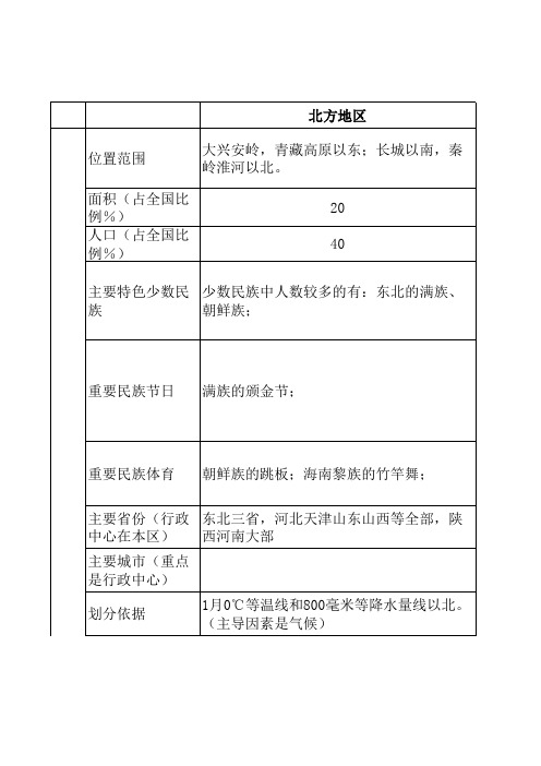 中国四大区域对比(201512非常全面总结对比)