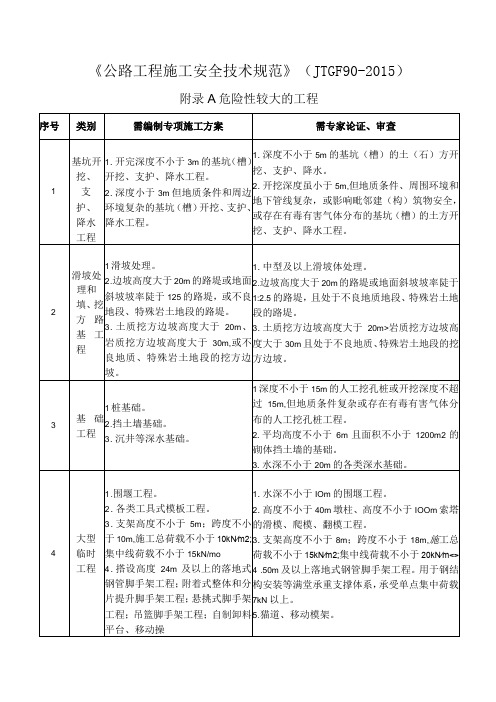 公路工程施工安全技术规范JTGF902015附录A