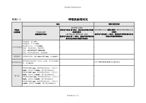 医用呼吸机国内标准与国外标准对比