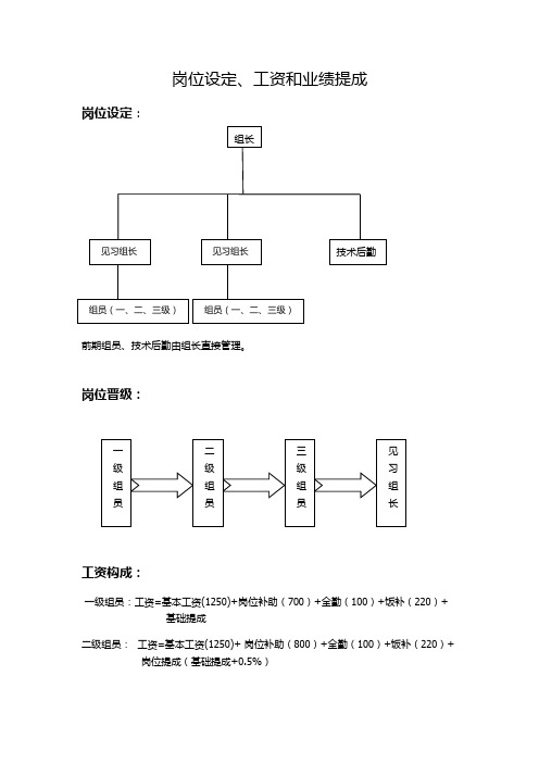 岗位、工资设定